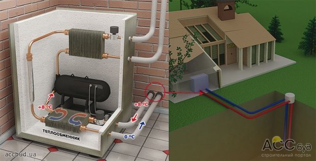 Первичный контур - полиэтиленовая труба U-образной формы, погруженная в скважину. По трубе циркулирует незамерзающая жидкость. В результате циркуляции ко второму контуру теплового насоса поступает жидкость с температурой +8 градусов Цельсия (температура земли) (Схема: В.Д.Е.-Украина)